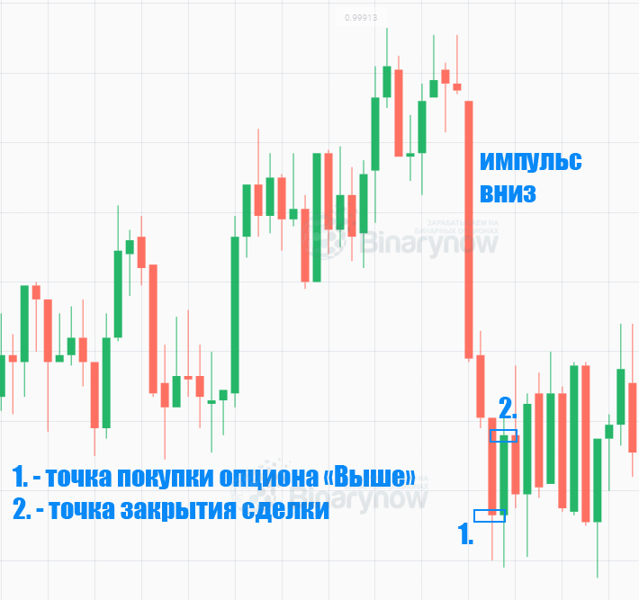 Торговая стратегия по ценовым импульсам